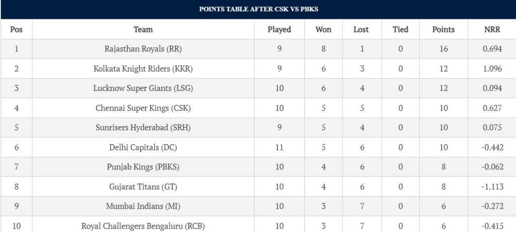 IPL 2024 Point Table